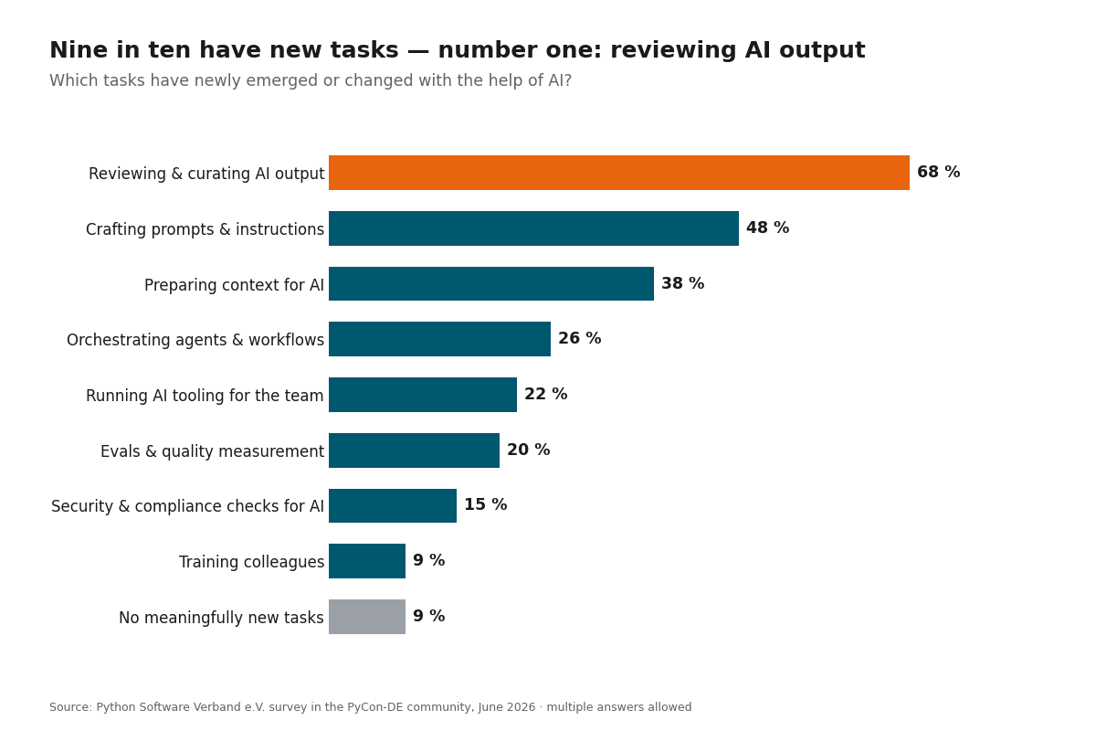 Bar chart: nine in ten respondents have new tasks through AI, the most common being reviewing and curating AI output (68%).